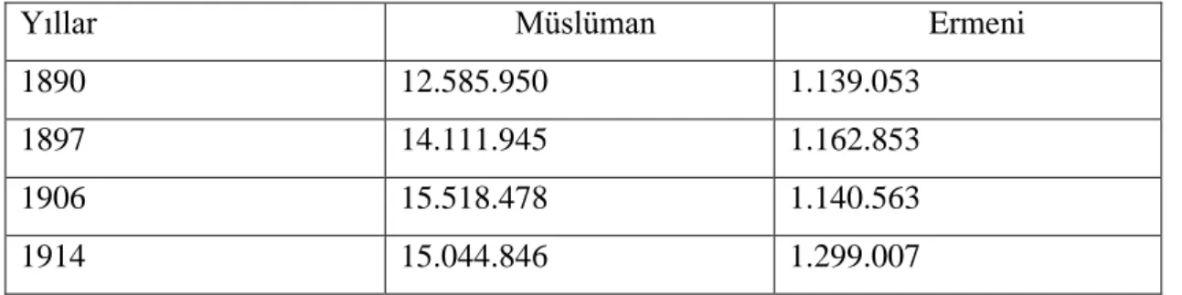 Tablo 1. Stanford L. Shaw, ''The Ottoman Census and Population, 1831-1914'' 