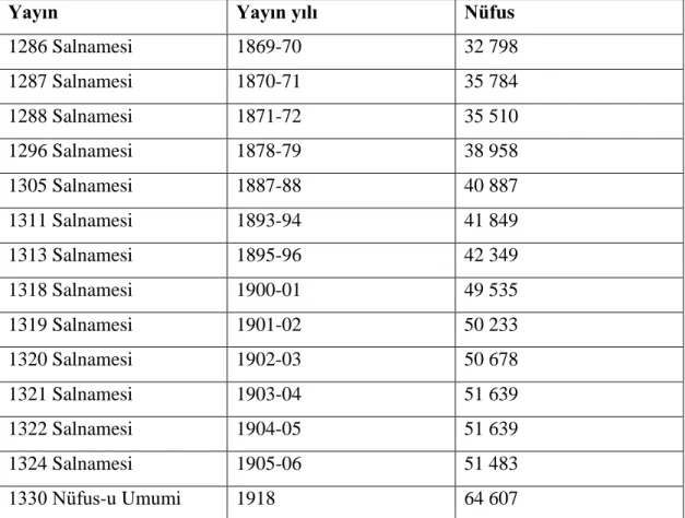Tablo 3. Trabzon Vilayetindeki Gregoryen Ermeni Nüfusu 
