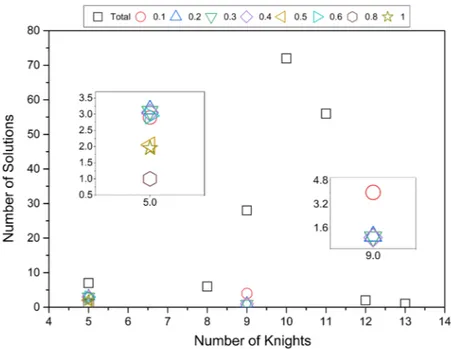 Figure 5. Number of the found solutions by modularity compared with total solutions 