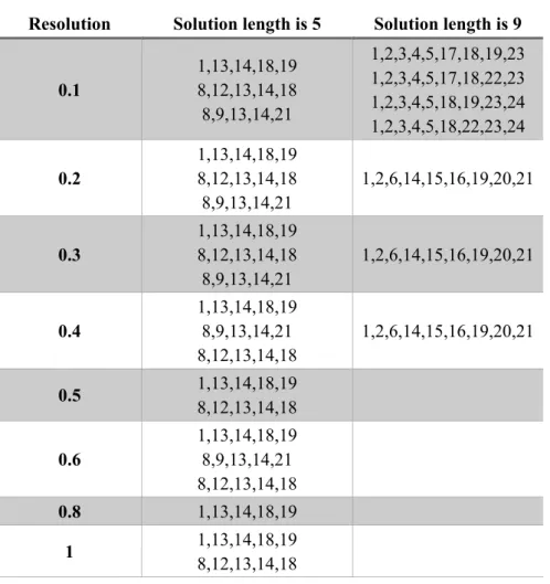 Table 1. The solutions are generated by modularity for various resolutions.  Resolution  Solution length is 5  Solution length is 9 