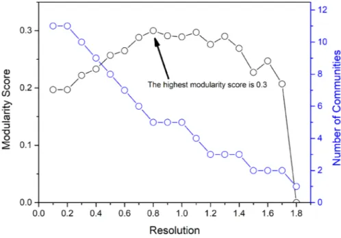 Figure 6. (Color online) An increase in the resolution causes to the lower number of communities for  5-KCP graph 