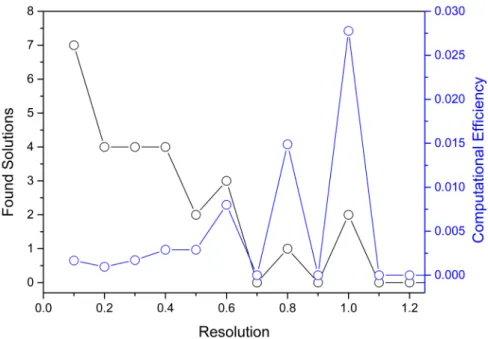 Figure 8. (Color online)  Resolution 1.0 has the highest computational efficiency with respect to  the other resolutions