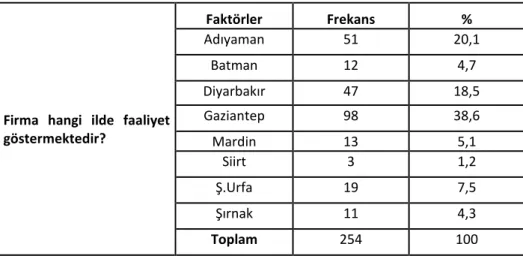 Tablo 5. Anketi Dolduranın Pozisyonu 