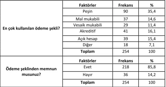 Tablo 13. Tablo 13: Firmaların İhracatta Kullandığı Ödeme Şekli 