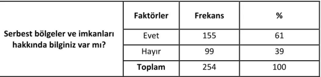 Tablo 14. Firmaların Serbest Bölgeler Hakkında Bilgileri 