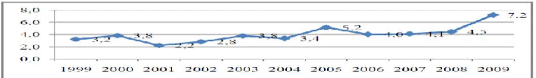 Şekil 1. Güneydoğu Anadolu Bölgesi’nde 1999-2009 Yılları Arası Kamu Yatırımları (DPT, 2010 ) 