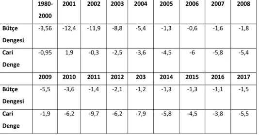 Tablo 2. Bütçe Dengesi ve Cari Denge GSYH’ ya Oran (1980-2017)   1980-2000  2001  2002  2003  2004  2005  2006  2007  2008  Bütçe  Dengesi  -3,56  -12,4  -11,9  -8,8  -5,4  -1,3  -0,6  -1,6  -1,8  Cari  Denge  -0,95  1,9  -0,3  -2,5  -3,6  -4,5  -6  -5,8  