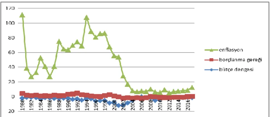 Grafik 2: Enflasyon, bütçe dengesi, borçlanma gereği (1980-2017) 