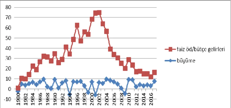 Grafik 3: Büyüme, faiz ödemeleri (1980-2017) 