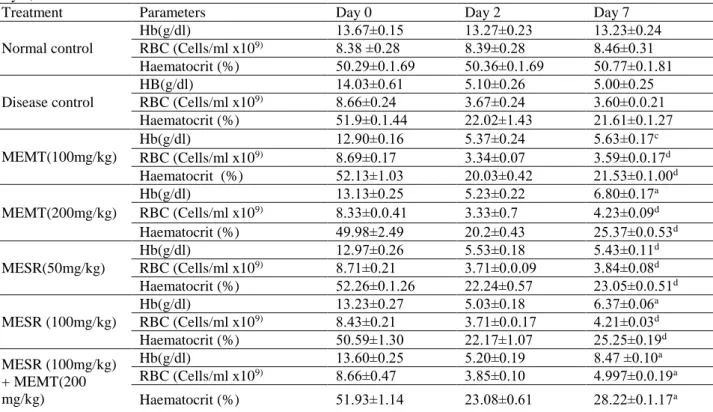 Table 1. Effect of MEMT, MESR and combination of MEMT&amp;MESR on haemoglobin, RBC count and haematocrit on  Day 0, 2 and 7 