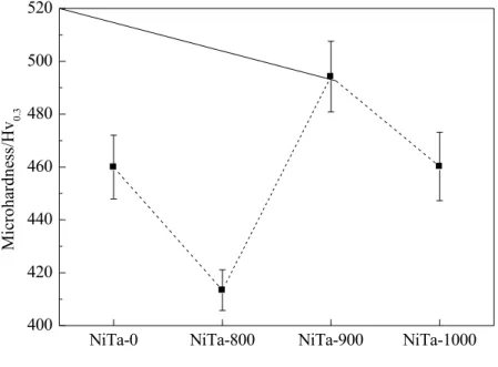 Figure 5: Variation of the average microhardness values of NiTa-0, NiTa-800, NiTa-900 and NiTa-1000  samples 