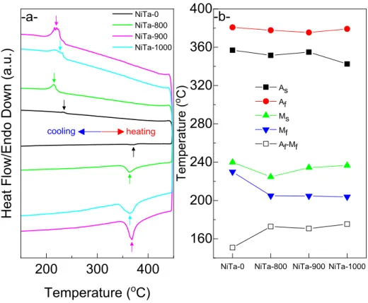 Figure 4: (a) DSC scans of the alloy samples on heating and cooling. (b) Variations of transformation  temperatures and hysteresis values of the samples