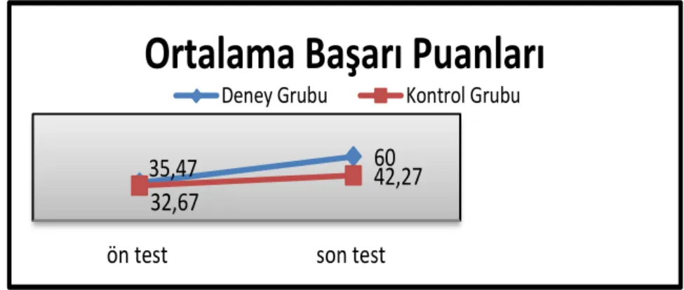 Şekil 1. Deney ve Kontrol Grubunun Başarı Puanlarının Değişimi 