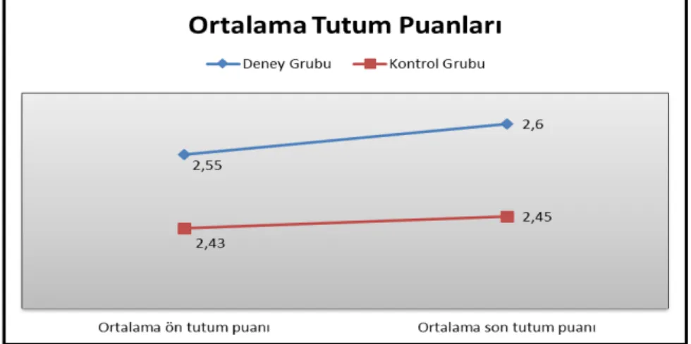 Tablo  15’teki  veriler  incelendiğinde  uygulama  sonrası  tutumlarının  son  test  verilerinin  analizleri  sonuçlarında  deney  ve  kontrol  grupları  arasında  anlamlı  farklılık çıkmıştır (t=2.151; sd=57.886; p*=[sig