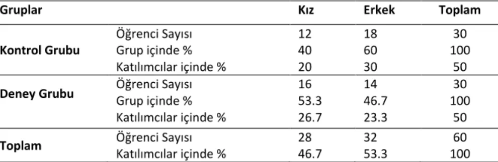 Tablo  3’te  sunulan  veriler  incelendiğinde  araştırmanın  katılımcıları  60  öğrenciden  oluşmaktadır