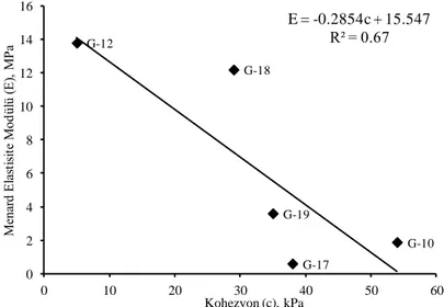 Şekil 8. Presiyometre deneyinden elde edilen elastisite modülü ile kesme kutusu deneyinden elde  edilen kohezyon değerlerinin karşılaştırılması