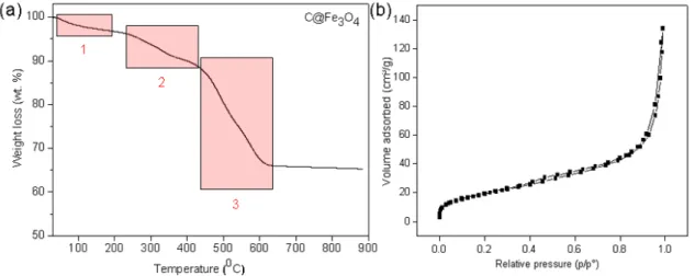 Figure 3: (a) TGA curve of C@Fe 3 O 4 , (b)Nitrogen adsorption-desorption isotherm of C@Fe 3 O 4