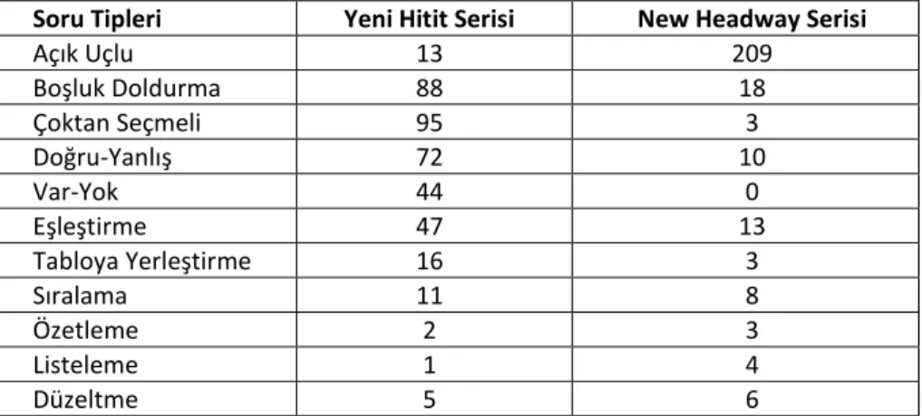 Tablo 2. Yeni Hitit ve New Headway Serilerinin Okuma Etkinliklerinde Kullanılan Soru  Tiplerinin Sayısal Bakımdan Karşılaştırılması 