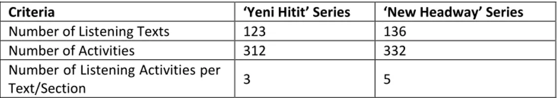 Table 3. Statistical Comparison of the Listening Activities Contained in the ‘Yeni Hitit’  and ‘New Headway’ Series  