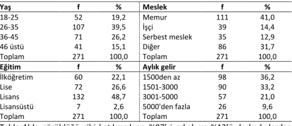 Tablo 1. Demografik Veriler 