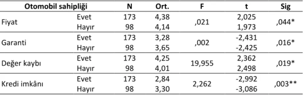 Tablo  8.  Otomobil  Sahipliği  ile  İkinci  El  Otomobil  Değişkenleri  Arasındaki  T  Testi 