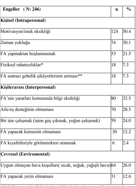 Tablo 3. Gebe Kadınların Fiziksel Aktivite Engelleri 