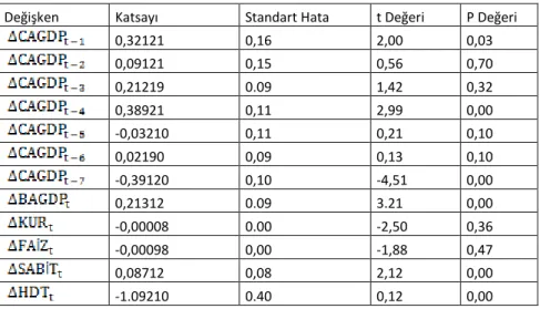 Tablo 5. Ardl (8,0,1,1) Kısa Dönem Modeli 