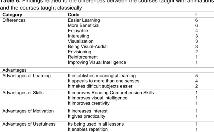 Table 6. Findings related to the differences between the courses taught with animations  and the courses taught classically  
