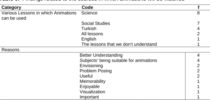 Table 9 presents the students’ answers related to the question “To you, in which  other courses can your teachers make you watch animations? Why? İncluding in  semi-structured interview form