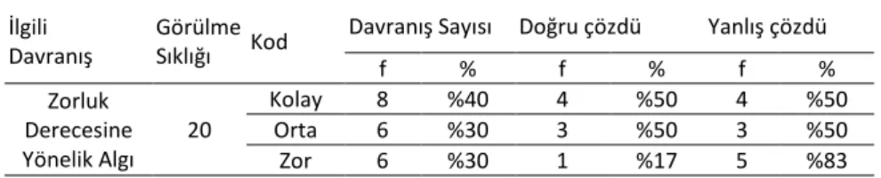 Tablo  11’  de  sunulan  veriler  incelendiğinde  düzey-3  grubunda  yer  alan  beş  öğrencinin  toplam  4  problem  için  20  defa  problemi  çözmeye  geçmeden  önce  zorluk  derecesine  yönelik  algısını  belirttikleri  görülmektedir