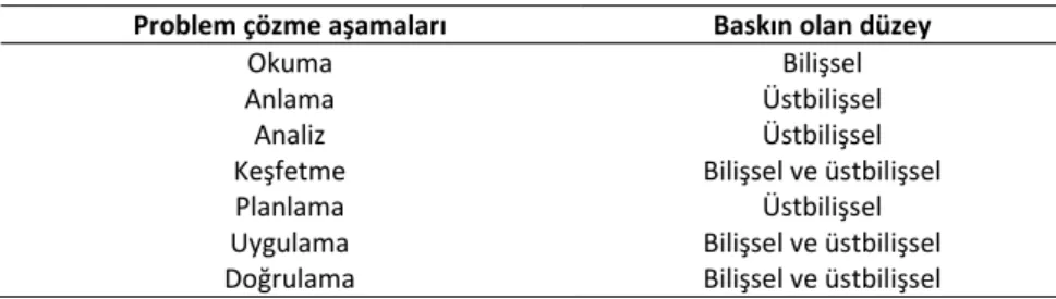 Tablo 1. Problem Çözme Aşamalarının Bilişsel-Üstbilişsel Sınıflaması  Problem çözme aşamaları  Baskın olan düzey 