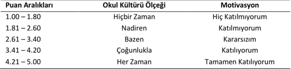 Tablo 1. Ölçek Puanlarının Değerlendirilmesinde Kullanılan Puan Aralıkları 