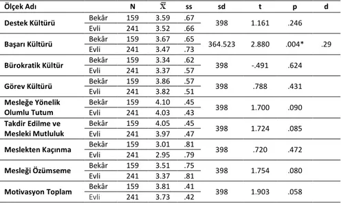 Tablo 4. Öğretmenlerin Örgüt Kültürü ve Motivasyon Algı Düzeylerinin Medeni  Hal Değişkenine göre Analiz Sonuçları 