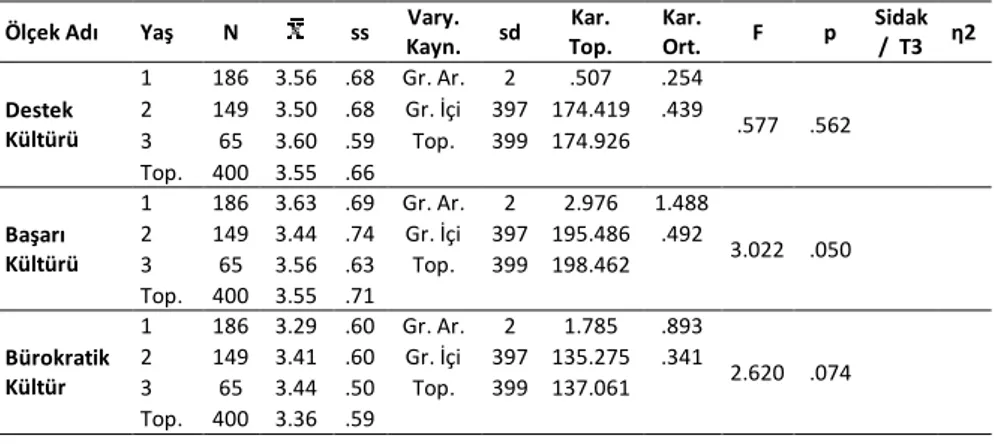 Tablo  5.  Öğretmenlerin  Örgüt  Kültürü  ve  Motivasyon  Algı  Düzeylerinin  Yaş  Değişkenine göre Analizi Sonuçları 