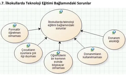 Şekil 7. İlkokullarda Teknoloji Eğitimi Bağlamındaki Sorunlar 