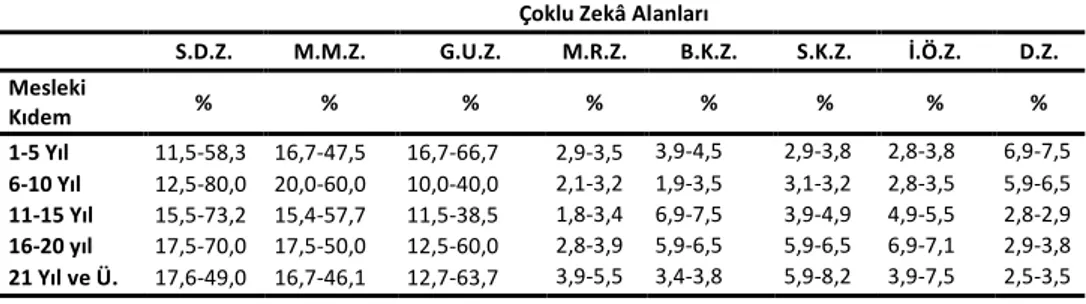 Tablo  6.  Mesleki  Kıdemlerine  Göre  Öğretmenlerin,  “Dünya,  Güneş  ve  Ay”  ve 