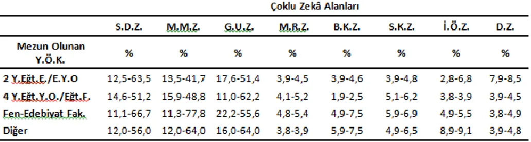 Tablo 7. Mezun Oldukları Yüksek Öğretim Kurumlarına Göre Öğretmenlerin, “Dünya,  Güneş  ve  Ay”  ve  &#34;Yaşamımızdaki  Elektrik&#34;  Ünitelerindeki  Kazanım  ve  Etkinliklerin  Çoklu Zekâ Alanlarına Dağılımına Yönelik Görüşleri   