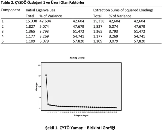 Tablo 2. ÇYSDÖ Özdeğeri 1 ve Üzeri Olan Faktörler 