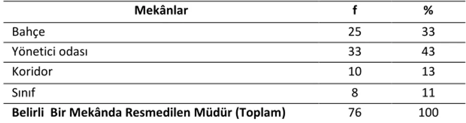 Tablo  2.  Okul  Müdürünün  Resmedildiği  Mekânlara  Ait  Frekans  (F)  ve  Yüzde  Değerleri (%) (N=76)  Mekânlar  f  %  Bahçe  25  33  Yönetici odası  33  43  Koridor  10  13  Sınıf  8  11 