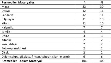 Tablo  7  incelendiğinde,  öğrencilerin  resimlerinde  okul  müdürü  ve  müdür  yardımcılarını  en  çok  masa  (f=32,  %30)  ile  birlikte  resmettikleri  belirlenmiştir