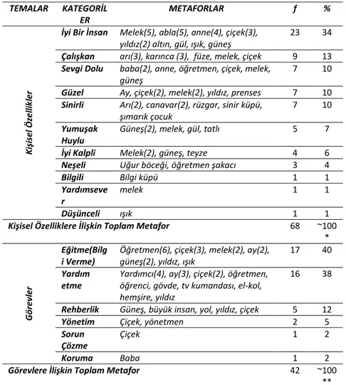 Tablo 10. İlköğretim Birinci Kademe Öğrencilerinin Müdür Yardımcısına İlişkin  Kullandığı Metaforlar (N=110) 