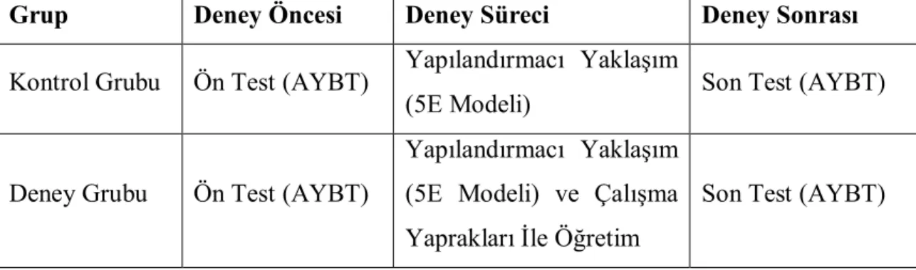 Çizelge 3.1: Araştırmanın deneysel modeli 