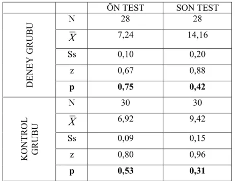 Çizelge  3.7:  Verilerin  normal  dağılıma  uygunluğunun  incelenmesi  (kolmogorov  smirnov test sonuçları) 