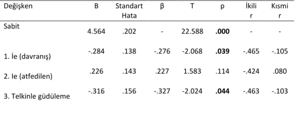 Tablo  5  incelendiğinde,  liderlik  tarzları,  toplamda  yıldırma  ile  orta  düzeyde  anlamlı bir ilişki göstermektedir, R= .53, R 2 = .28, p&lt; .01
