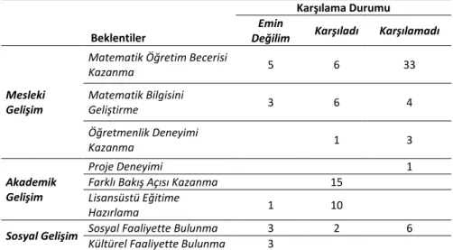 Tablo 4. Beklentiler ve Karşılanma Durumu 