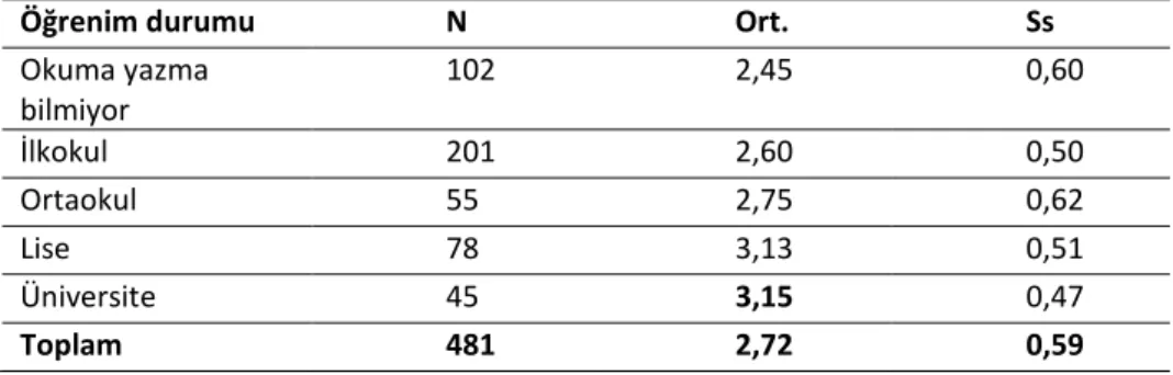 Tablo 9. Annelerinin Eğitim Durumlarına Göre Öğrencilerin Bilişim Teknolojilerinden  Yararlanma Ölçeğinden Aldıkları Toplam Puanların Ortalama Değerleri 