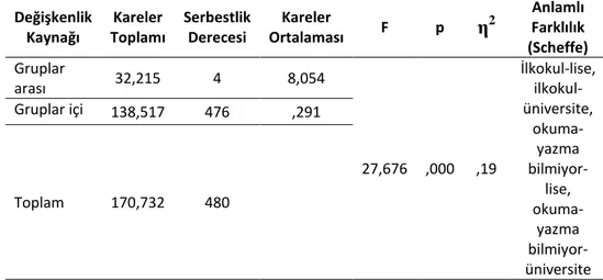 Tablo  10.  Annelerin  Eğitim  Durumu  Açısından  Ölçekten  Alınan  Puanların  Varyans  Analizi Sonuçları  Değişkenlik  Kaynağı  Kareler  Toplamı  Serbestlik Derecesi  Kareler  Ortalaması  F  p  η 2 Farklılık Anlamlı  (Scheffe)  Gruplar  arası   32,215  4 