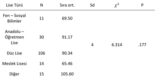 Tablo  8  incelendiğinde  öğretmenlerin  MOÖY  puanlarının  mezun  oldukları  lise  türüne göre istatistiksel olarak farklılaşmadığı bulunmuştur,         χ 2 (sd = 4, n = 176) =  6.314, p &gt; .05