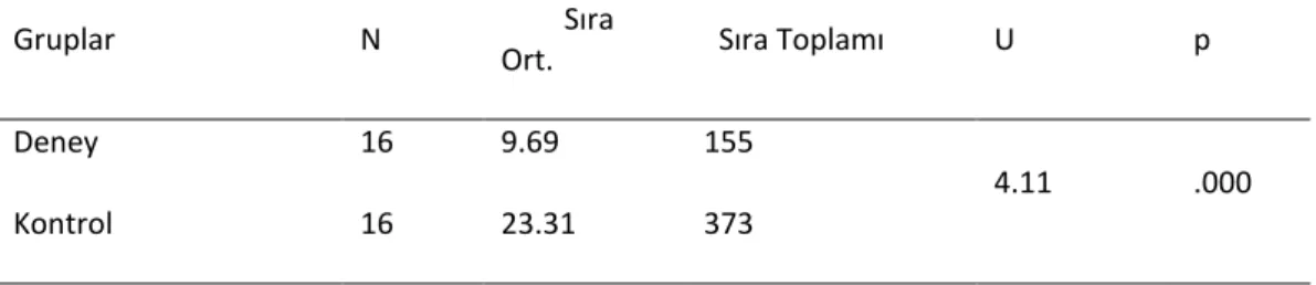 Tablo  4’teki  veriler  değerlendirildiğinde  deney  ve  kontrol  grubu  öğrencilerinin  uygulama sonrası yapılan ölçümlerine ilişkin puanları arasında anlamlı bir fark olduğu  saptanmıştır  (u=4.11;  p&lt;.05)