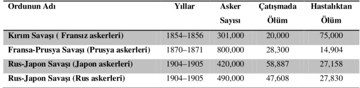 Tablo 2: 1914 Öncesi Bazı Savaşlarda Kayıplar 117